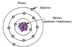 En esta imagen se puede ver como es un átomo